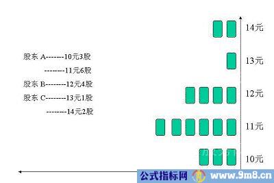 筹码分布的计算原理及分布形态