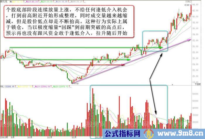 强势股赚钱之基础形态