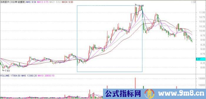 用均线演奏市场的交响曲