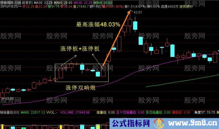 必涨组合之K线双响炮