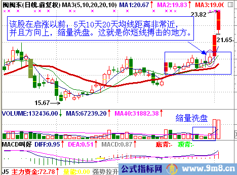 买股票就买“要涨”的股票
