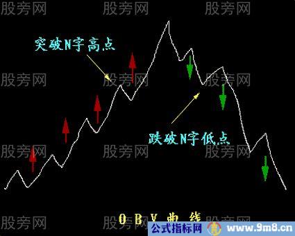 OBV能量潮指标全面讲解