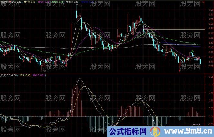 非常好用的60分钟MACD