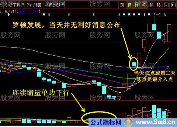 5种必涨的牛股形态