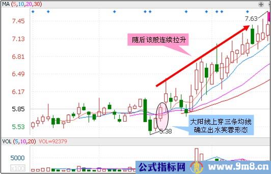 三种买入形态组合