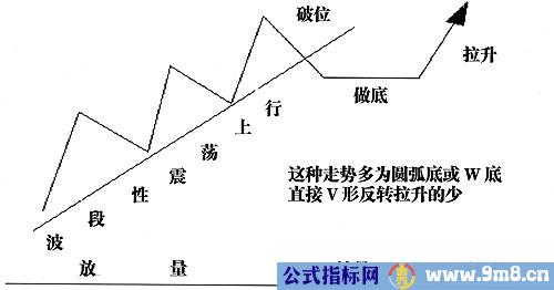 成交量最全实用战法