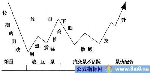 成交量最全实用战法