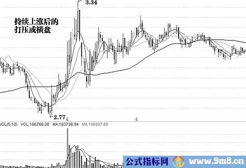 成交量最全实用战法