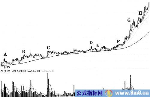 成交量最全实用战法