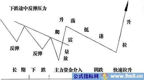 成交量最全实用战法