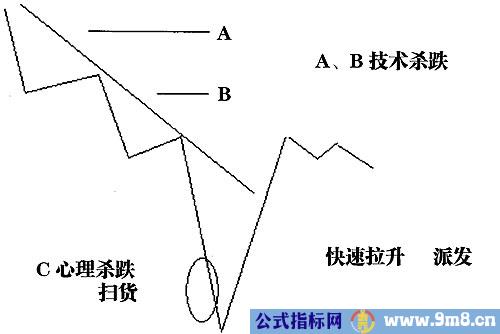 成交量最全实用战法