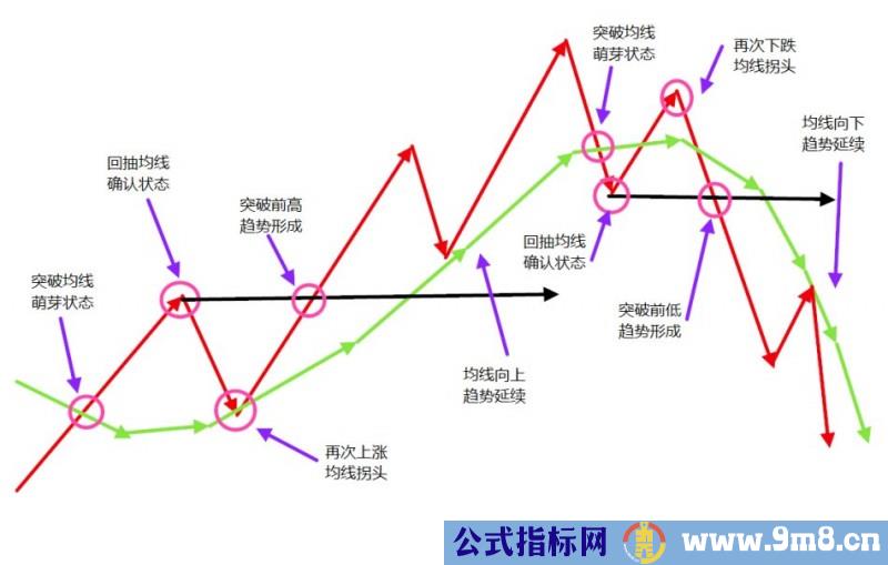 5步均线趋势成功就赚钱