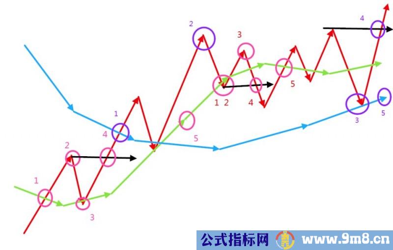 5步均线趋势成功就赚钱