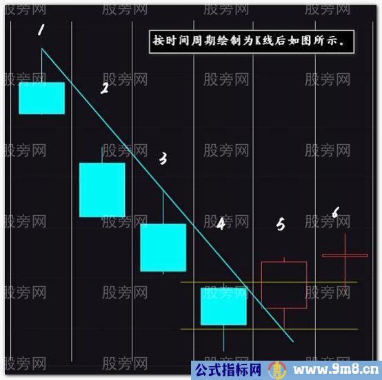 大周期裸K线入场点的奥妙