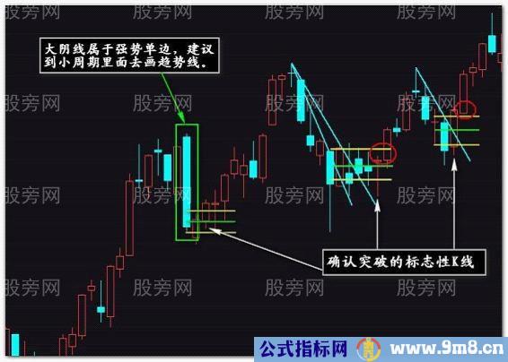 大周期裸K线入场点的奥妙