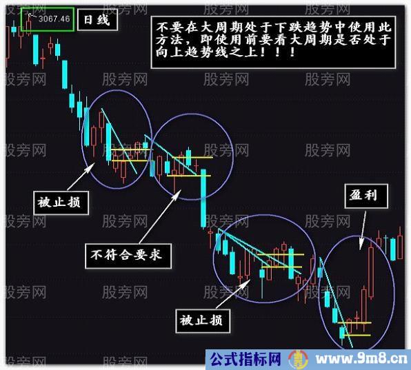 大周期裸K线入场点的奥妙