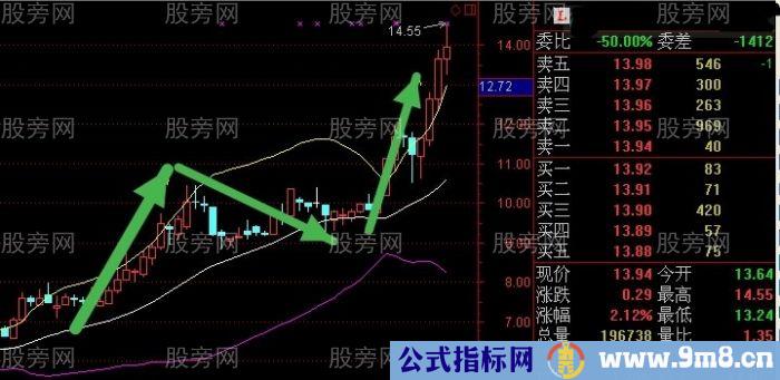 一种准确率很高的布林指标的新奇用法