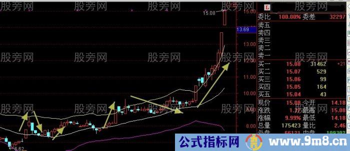 一种准确率很高的布林指标的新奇用法