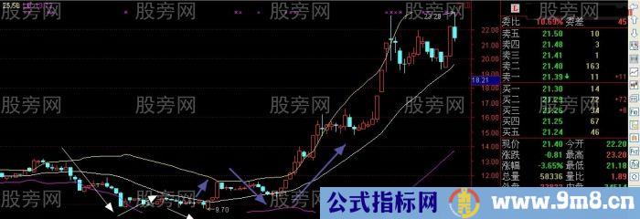 一种准确率很高的布林指标的新奇用法