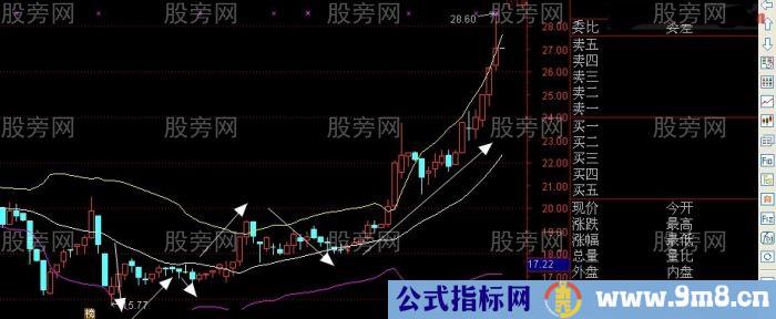 一种准确率很高的布林指标的新奇用法