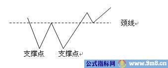 13种股价重要的反转与整理形态