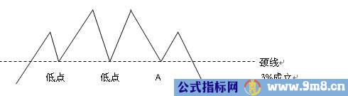 13种股价重要的反转与整理形态