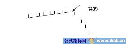 13种股价重要的反转与整理形态