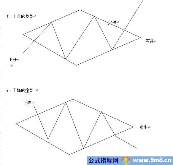 13种股价重要的反转与整理形态