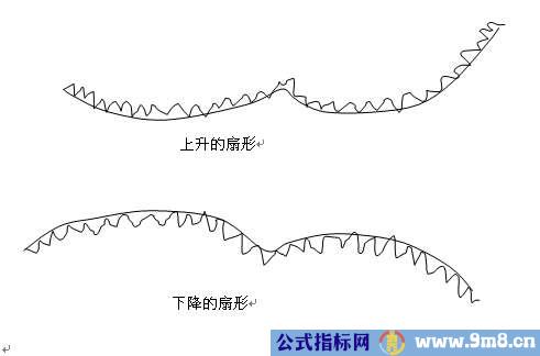 13种股价重要的反转与整理形态