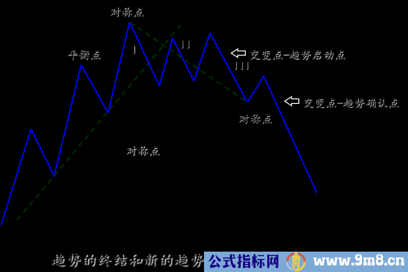 平衡对称系统理论