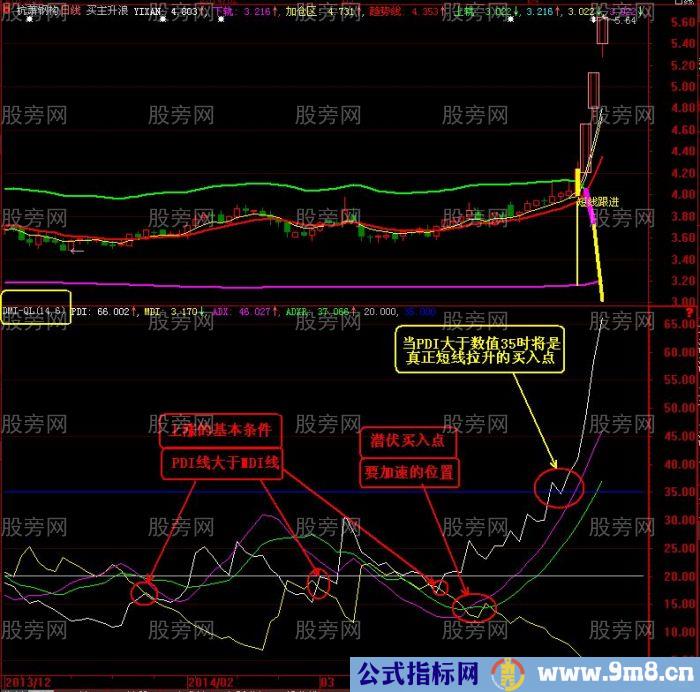 DMI指标实际应用