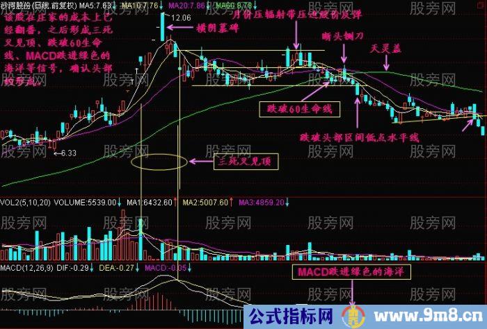 用生命线判断顶部