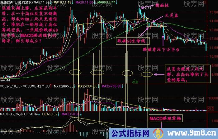 用生命线判断顶部