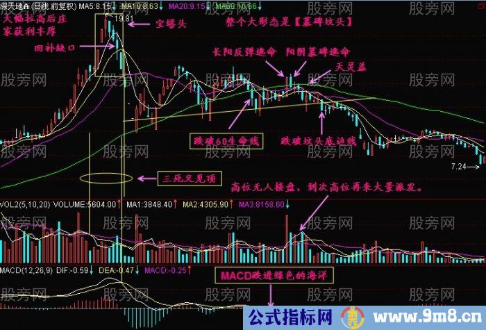 用生命线判断顶部