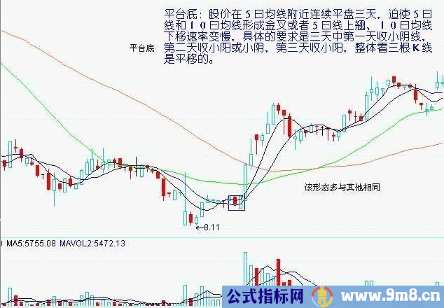 7种底部形态实战图解