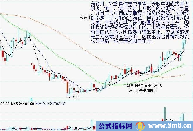 7种底部形态实战图解