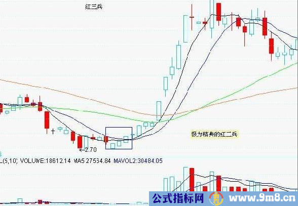 7种底部形态实战图解