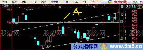 真正稳赚不赔的方法是利用趋势