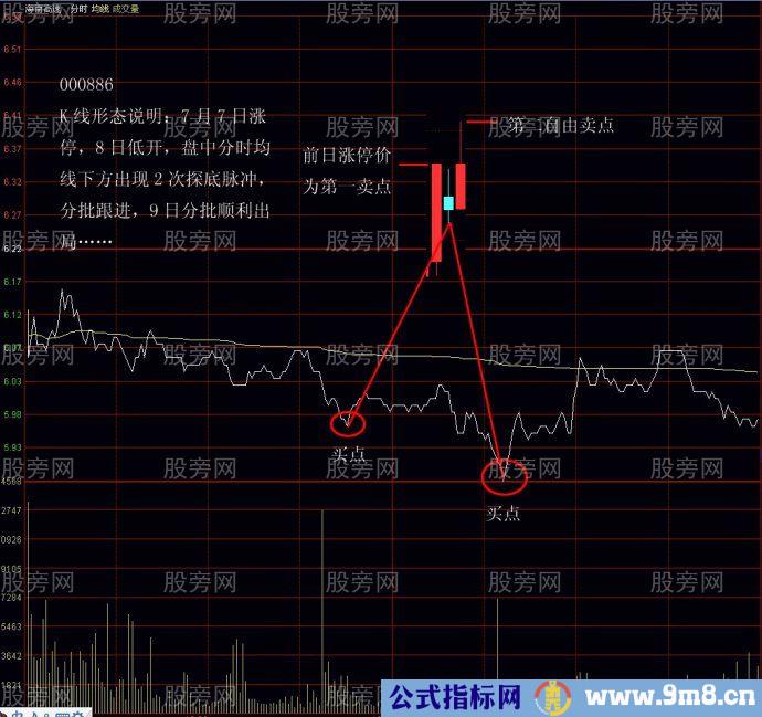 抓住主力拉升出货死亡空间来盈利