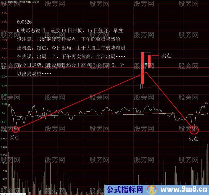 抓住主力拉升出货死亡空间来盈利