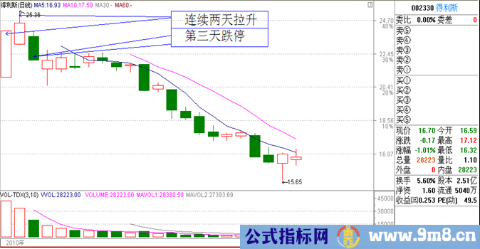 短线不能追涨的股票形态