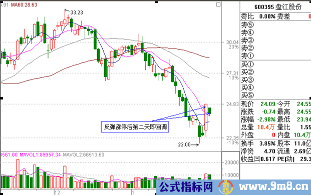 短线不能追涨的股票形态