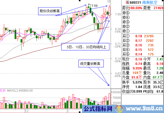 短线可以追涨的股票形态