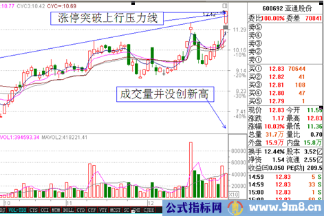 短线可以追涨的股票形态