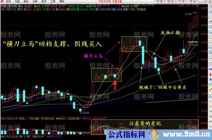 支撑线上阴线买入法