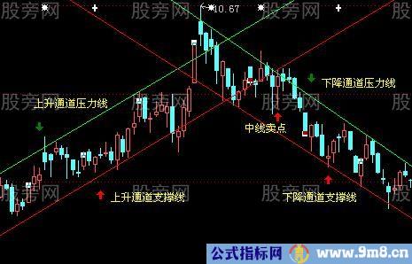 CCI与KDJ的联合使用效果佳