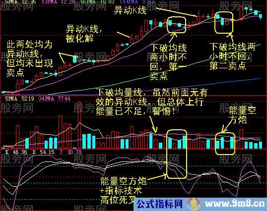 60分钟最终卖点的确认