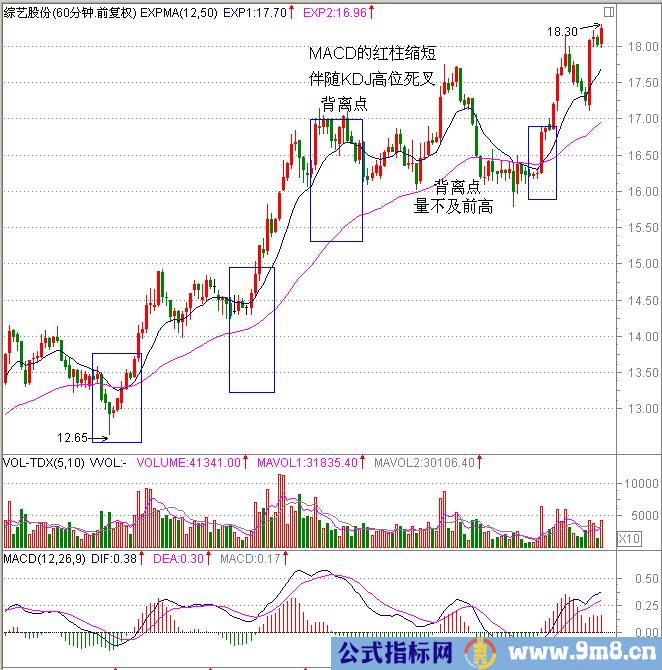 60分钟操作短线的一些经验