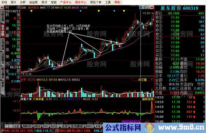 均线“二次握手”买入法