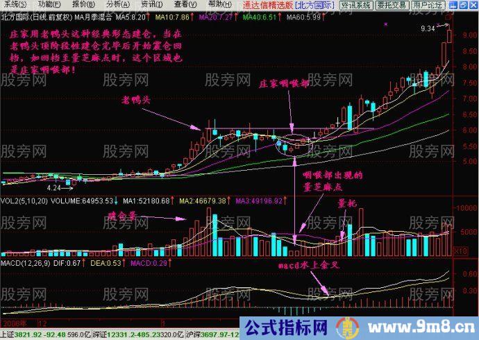 利用周K线抓住庄家咽喉